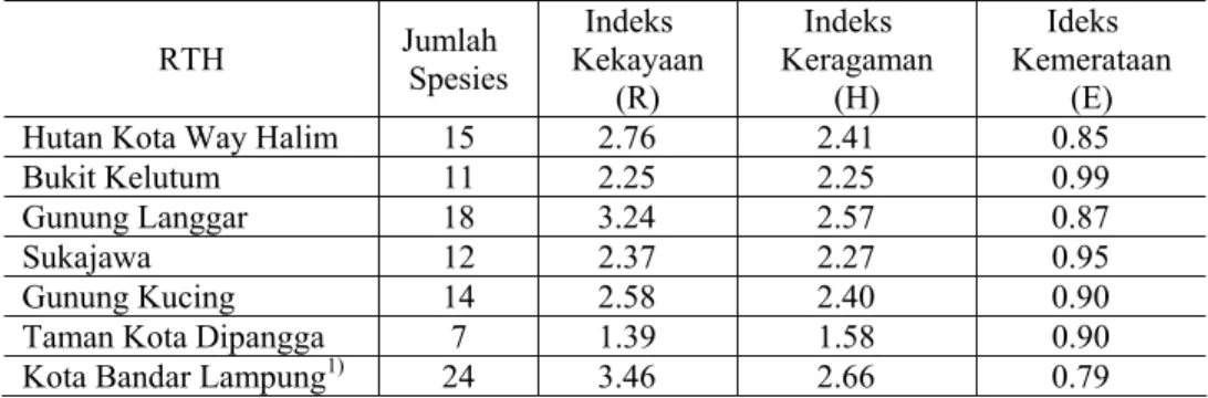 Tabel 4.  Indeks struktur komunitas burung di masing-masing hutan kota  RTH  Jumlah  Spesies  Indeks  Kekayaan    (R)  Indeks  Keragaman (H)  Ideks  Kemerataan (E) 