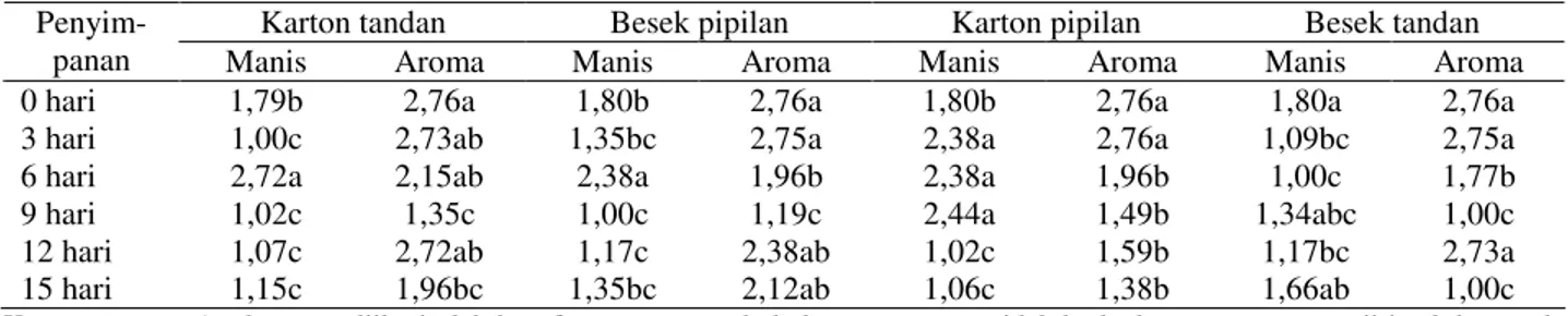 Tabel 7.  Uji  Organoleptik  Terhadap  Rasa  Sepet,  Tekstur  Dan  Kesukaan  Rasa  Buah  Salak  Bali  di  Kabupaten  Karangasem, 2001 