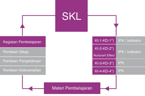 Gambar 3. Keterkaitan antara SKL, KI-KD, Pembelajaran dan Silabus