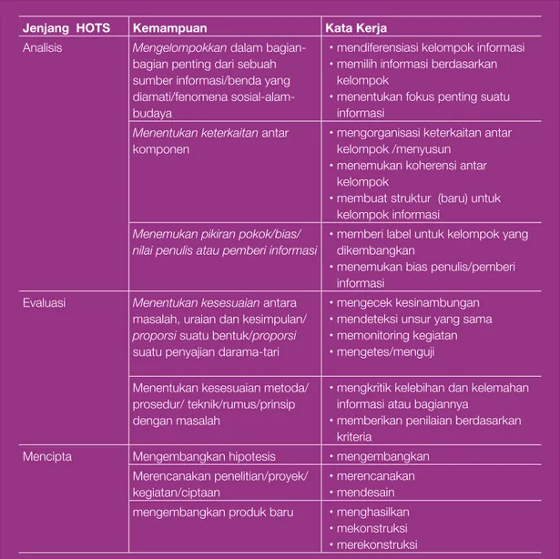 Tabel 1. Pemisahan Kemampuan Kompetensi dengan Materi KD Kompetensi/Kata kerja Materi