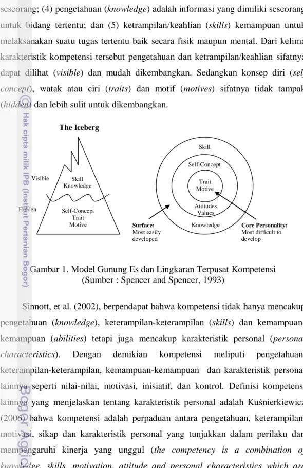 Gambar 1. Model Gunung Es dan Lingkaran Terpusat Kompetensi  (Sumber : Spencer and Spencer, 1993) 