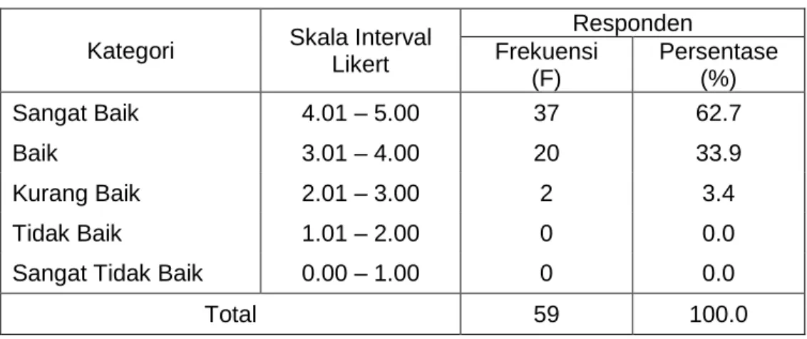 Tabel 4.4 terlihat frekuensi dan persentase tanggapan responden  mengenai  komunikasi  internal  menunjukkan  jawaban  responden  yang  kebanyakan  berada  pada kategori  sangat  baik  dari  tanggapan  sebanyak  50 orang dan persentase yang ditunjukkan ada