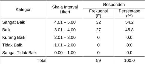 Tabel 4.5 terlihat frekuensi dan persentase tanggapan responden  mengenai  komunikasi  eksternal  menunjukkan  jawaban  responden  yang  kebanyakan  berada  pada kategori  sangat  baik  dari  tanggapan  sebanyak  37  orang  dan  persentase  yang  ditunjukk