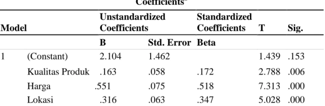 Tabel 11  Hasil Uji t Coefficients a Model Unstandardized Coefficients Standardized Coefficients T Sig