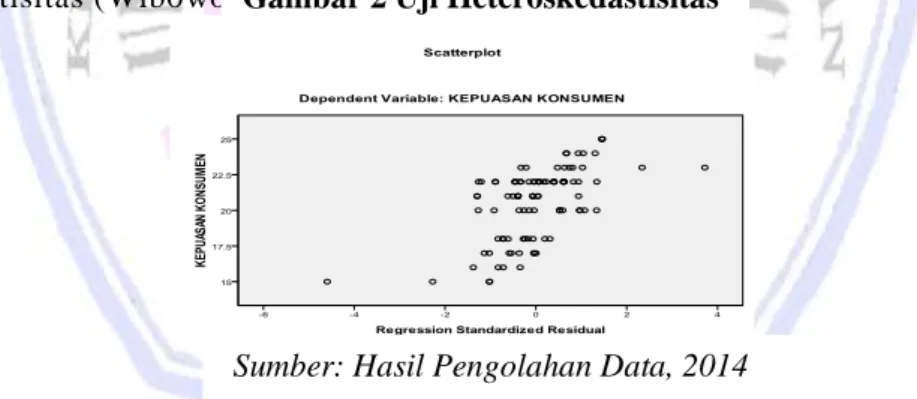 Gambar 2 menunjukkan grafik scatterplot yang ditampilkan  untuk uji heterokesdastisitas  menampakkan  titik-titik yang menyebar secara acak dan tidak membentuk pola tertentu