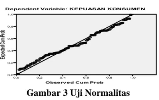 Gambar 3 Uji NormalitasP 