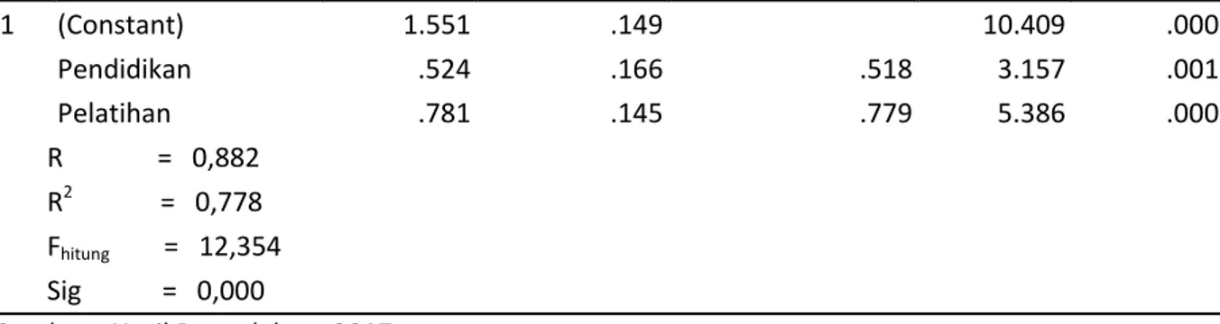 Tabel di atas menunjukan nilai t-hitung variabel pendidikan  sebesar 3.157 dengan level signifikansi  0,000 sementara nilai t-tabel adalah 2,60 dengan demikian nilai t-hitung &gt; t-tabel, sehingga hipotesis  1 yang diajukan dalam penelitian ini dapat dite