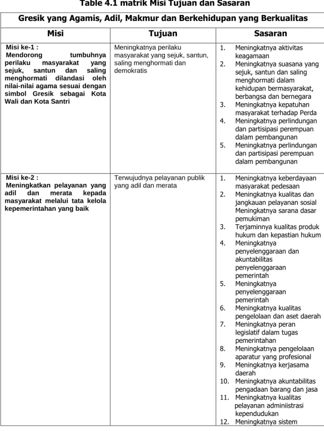 Table 4.1 matrik Misi Tujuan dan Sasaran 