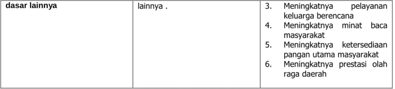 Table 4.2 Prioritas Pembangunan Daerah 