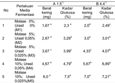 Tabel 1. Berat kering dan kadar β-glukan ekivalen glukosa dalam β- β-1,3-glukan (crude) dari Agrobacterium sp
