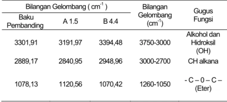 Gambar 9.  Kurva kalibrasi BSA menggunakan metode Lowry- Lowry-spektrofotometri pada     750 nm  051015202530 M1 M2 M3 M4 M5 Media fermentasi Kadar protein (%) A1.5 B4.4