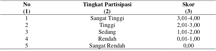 Tabel 2. Kategori Tingkat Partisipasi Masyarakat Peserta GN-RHL Tahap 