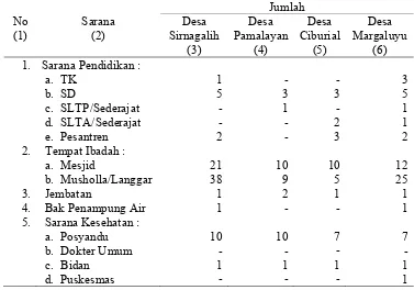 Tabel 11. Sarana dan Prasarana yang Terdapat di Masing-masing Desa Penelitian 