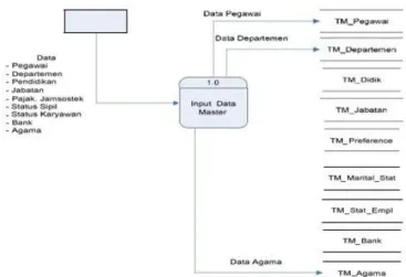 Gambar 4. DFD Input Data Master  Implementasi Sistem 