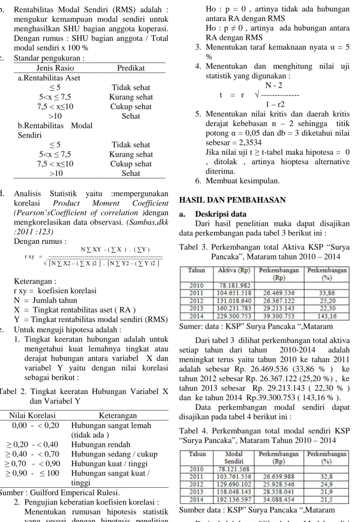 Tabel  2.  Tingkat  keeratan  Hubungan  Variabel  X  dan Variabel Y  