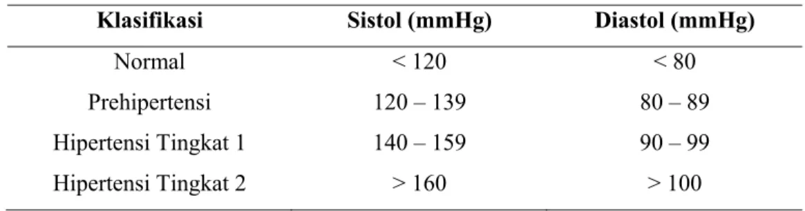 Tabel 2.2 Klasifikasi tekanan darah untuk usia 18 tahun atau lebih  Klasifikasi  Sistol (mmHg)  Diastol (mmHg) 