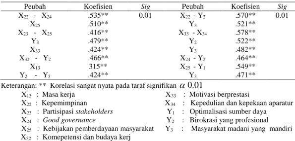 Tabel 6. Uji Korelasi Kanonik antar Kelompok Peubah 