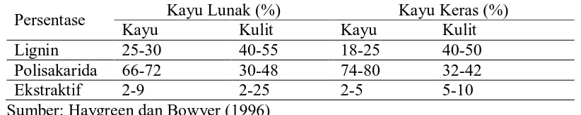 Tabel 1. Persentase Perbandingan Zat Kimia Pada Kayu Kayu Lunak (%) 