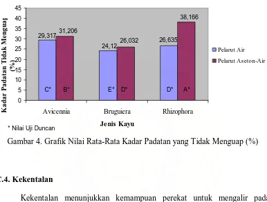 Gambar 4. Grafik Nilai Rata-Rata Kadar Padatan yang Tidak Menguap (%) 