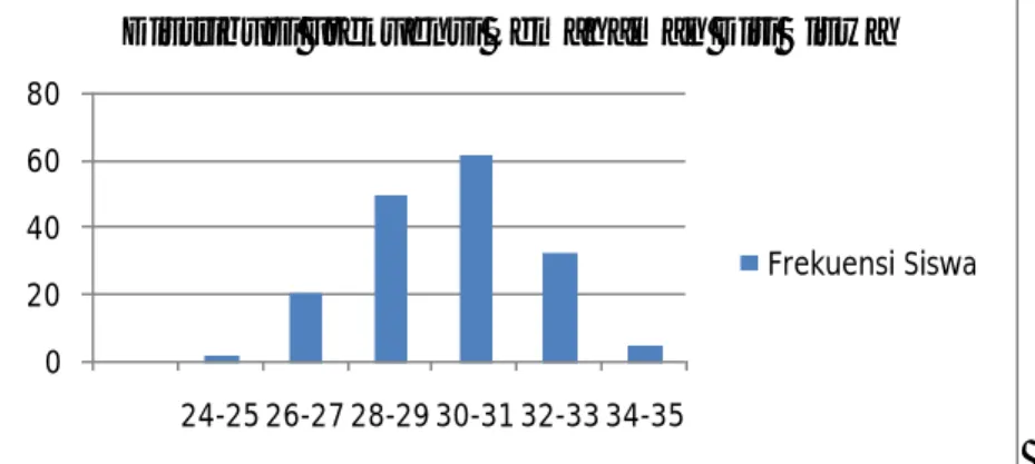 Gambar 2. Distribusi Frekuensi Pemahaman Diri Siswa  Tabel 2. Distribusi Frekuensi Kecenderungan Variabel  Pemahaman Diri 