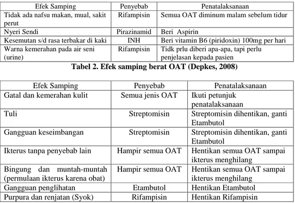 Tabel 1. Efek samping ringan OAT (Depkes, 2008) 