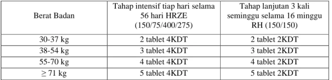 Tabel 4. Dosis paduan OAT-Kombipak Kategori 1: 2(HRZE)/4(HR)3   (Depkes, 2008) 