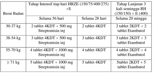 Tabel 5. Dosis paduan OAT KDT Kategori 2:2(HRZE)S/(HRZE)/5(HR)3E3  (Depkes, 2008). 