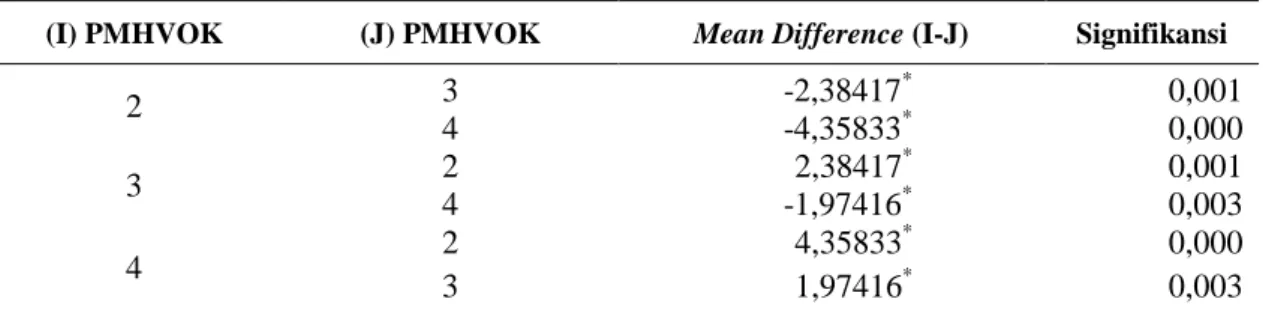 Tabel 13.  Hasil Post Hoc Test Uji Scheffe  antara Tingkat Pemahaman Vokasional  (I) PMHVOK  (J) PMHVOK  Mean Difference (I-J)  Signifikansi 