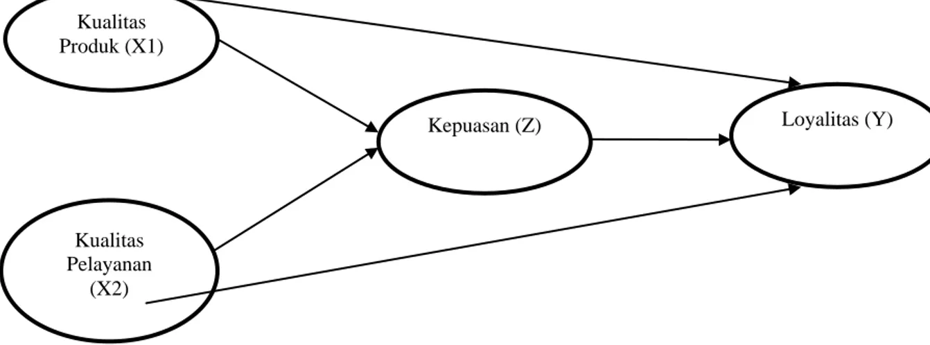 Gambar 3.1. Struktur Diagram Jalur  3.9.2.2. Model Analisis Jalur 