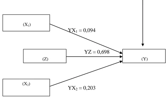 Gambar 4.9  Diagram Jalur Sub Model II  4.1.4.7 Hasil Pengujian Sub Model 