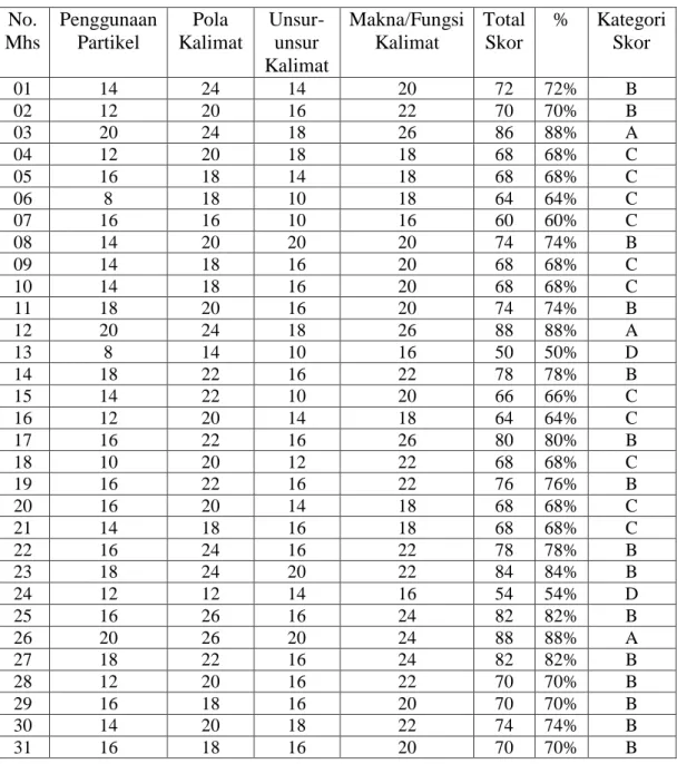 Tabel 4.3 Data TotalSkor Kemampuan Tata Bahasa Jepang Dasar Semester  III Setelah Dilakasanakan Metode CTL pada Tindakan Siklus I  No