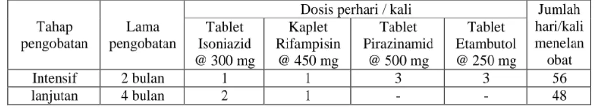 Tabel 3. Dosis Paduan Obat Antituberkulosis Kombipak Untuk Kategori 1  (Anonim b ,2008) 