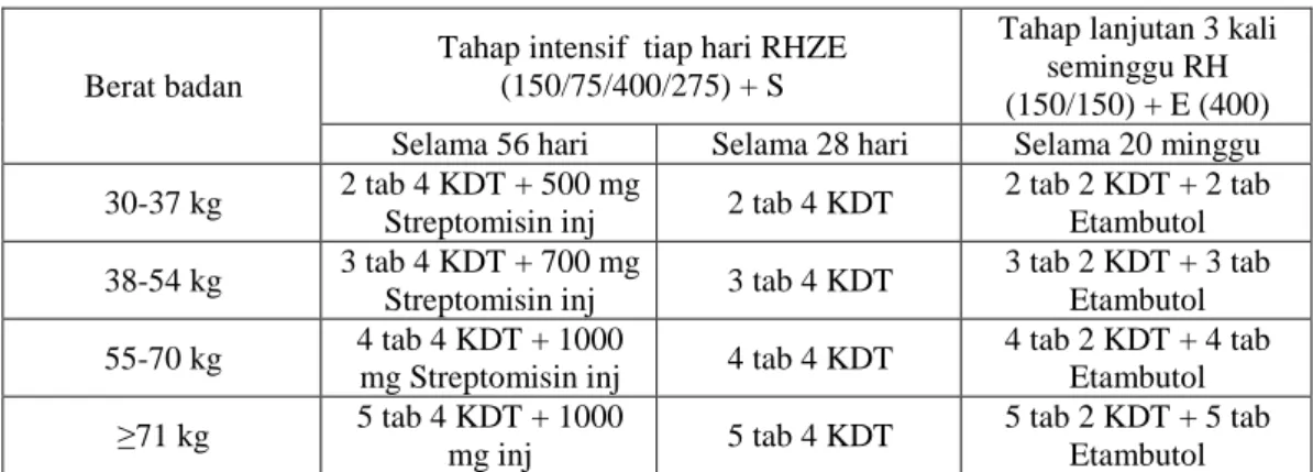 Tabel 4. Dosis Untuk Paduan Obat Antituberkulosis Kombinasi DosisTetap  Untuk Kategori 2 (Anonim, 2008 b ) 