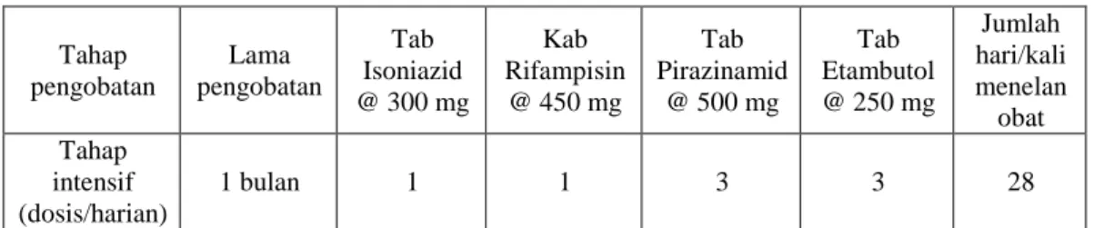 Tabel 7. Dosis Obat Antituberkulosis Kombipak Untuk Sisipan (Anonim b ,2008)  Tahap  pengobatan  Lama  pengobatan  Tab  Isoniazid  @ 300 mg  Kab  Rifampisin @ 450 mg  Tab  Pirazinamid @ 500 mg  Tab   Etambutol  @ 250 mg  Jumlah  hari/kali menelan  obat  Ta