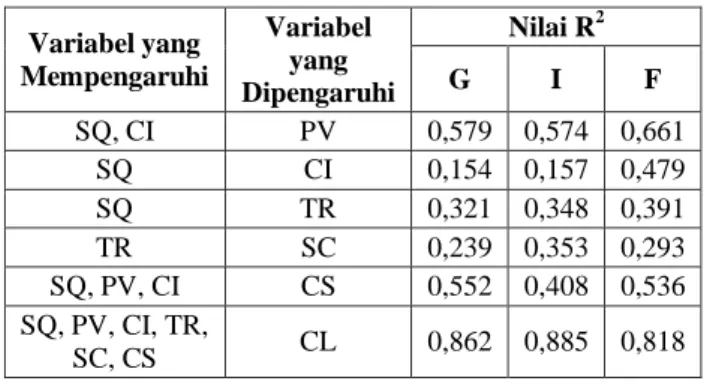 Tabel 3 Hasil Koefisien Determinasi  Variabel yang  Mempengaruhi  Variabel yang  Dipengaruhi  Nilai R 2G I  F  SQ, CI  PV  0,579  0,574  0,661  SQ  CI  0,154  0,157  0,479  SQ  TR  0,321  0,348  0,391  TR  SC  0,239  0,353  0,293  SQ, PV, CI  CS  0,552  0,