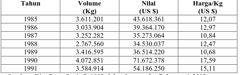 Tabel 1. Kontribusi Nilai Ekspor Minyak Atsiri Dalam Ekspor Non-Migas Indonesia Tahun 1985-1990