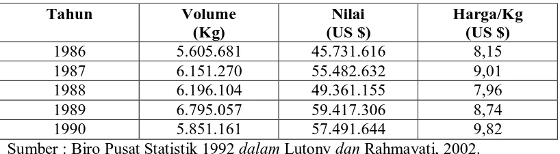 Tabel 3. Perkembangan Impor Minyak Atsiri Indonesia Tahun 1986-1990.  
