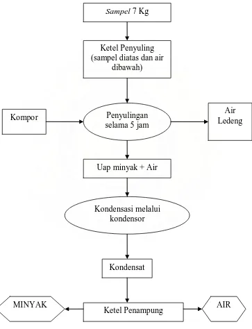 Gambar 3. Diagram Cara Penyulingan Metode Kukus 