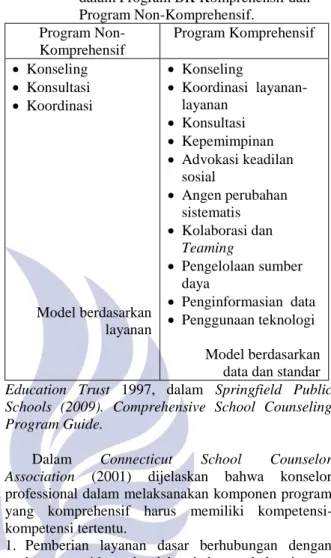 Gambar 4. Perbandingan Kompetensi Guru BK  dalam Program BK Komprehensif dan  Program Non-Komprehensif