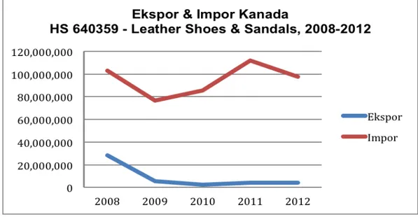 Grafik 1: Ekspor  &amp; Impor Kanada, HS #640359 – Sepatu &amp; Sandal Kulit  (Leather Shoes &amp; Sandals), 2008 – 2012 