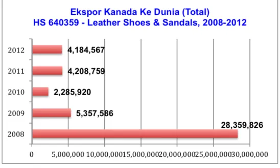 Grafik 2: Ekspor Kanada Ke Dunia (Total), HS #640359 – Sepatu &amp;  