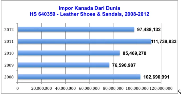 Grafik 4: Impor Kanada Dari Dunia (Total), HS #640359 – Sepatu &amp; Sandal  Kulit (Leather Shoes &amp; Sandals), 2008 – 2012 