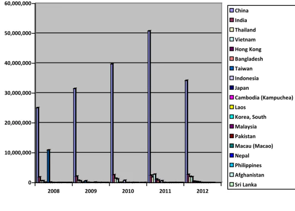 Grafik 6: Impor Kanada Dari Negara Asia, HS #640359 – Sepatu &amp; Sandal   Kulit (Leather Shoes &amp; Sandals), 2008 – 2012 
