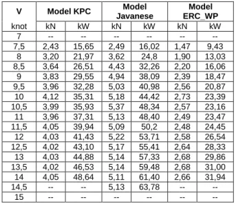 Tabel 1. Resistance analysis method savitsky pre- pre-planning  V  Model KPC  Model  Javanese  Model  ERC_WP  knot  kN  kW  kN  kW  kN  kW  7  --  --  --  --  --  --  7,5  2,43  15,65  2,49  16,02  1,47  9,43  8  3,20  21,97  3,62  24,8  1,90  13,03  8,5  