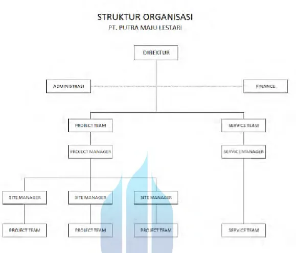 Gambar 0.1 Struktur organisasi PT Putra maju lestari 