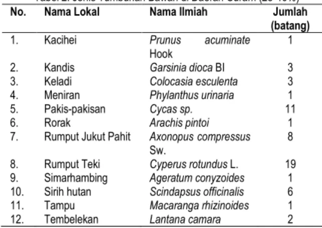 Tabel 1. Jenis Tumbuhan Bawah di Daerah Landai (8-15%)  No