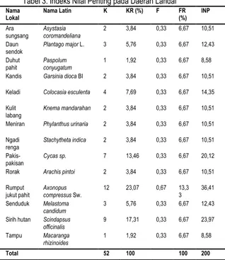Tabel 4. Indeks Nilai Penting pada Daerah Curam