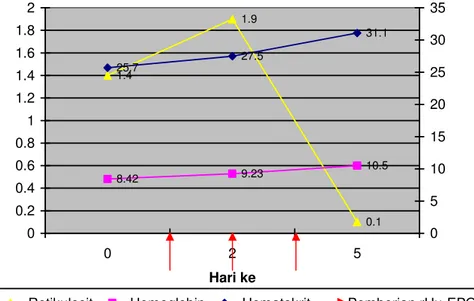 Grafik  1.  Respon  penderita  terhadap  pemberian  rHu-EPO,  peningkatan  kadar  hemoglobin  dari  8,42  g/dL  menjadi  10,5  g/dl;  peningkatan  hematokrit  dari  25,7% menjadi 31,1%; dan penurunan retikulosit dari 1,4 % menjadi 0,1 %