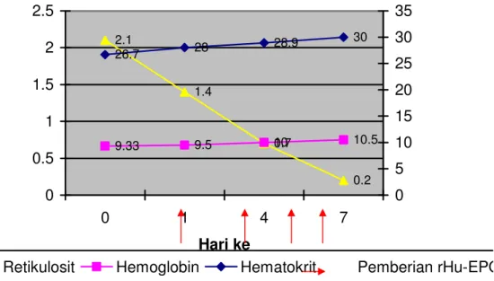 Grafik  2.  Respon  penderita  terhadap  pemberian  rHu-EPO,  peningkatan  kadar  hemoglobin  dari  9,33  g/dl  menjadi  10,5  g/dL;  peningkatan  hematokrit  dari  2,1 % menjadi 0,2 % dan penurunan retikulosit dari 2,1 % menjadi 0,2 %