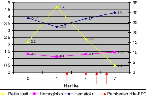 Grafik  5.  Respon  penderita  terhadap  pemberian  rHu-EPO,  peningkatan  kadar  hemoglobin  dari  9,2  g/dL  menjadi  10.2  g/dl;  peningkatan  hematokrit  dari  27,2% menjadi 30.0%; dan penurunan retikulosit dari 2,2 % menjadi 0,5 %